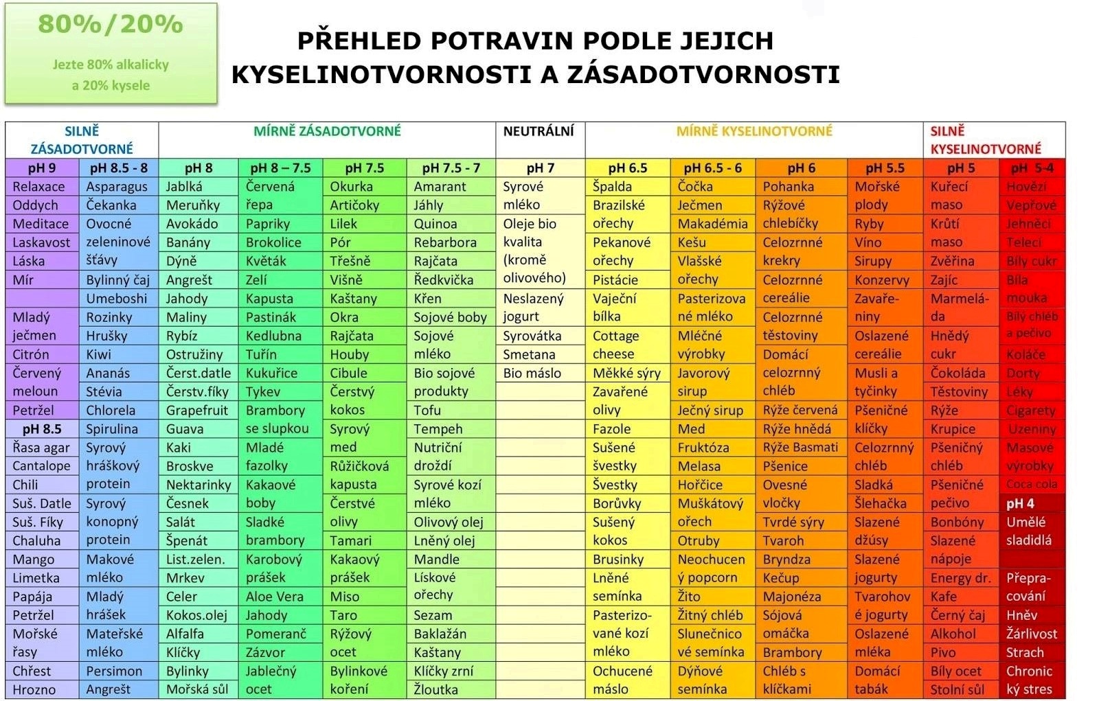 Jak snížit kyselost v těle?